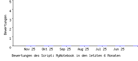 Bewertungen des Script: MyNotebook