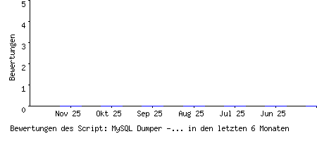Bewertungen des Script: MySQL Dumper - Backuproutine