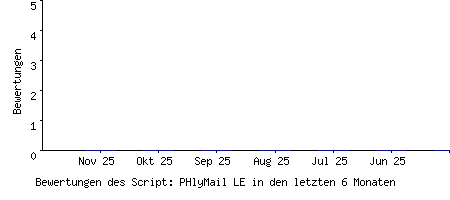 Bewertungen des Script: PHlyMail LE