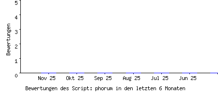 Bewertungen des Script: phorum
