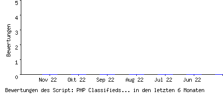 Bewertungen des Script: PHP Classifieds