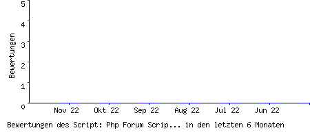 Bewertungen des Script: Php Forum Script kostenlos