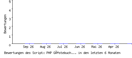Bewertungen des Script: PHP Gästebuch Script mit Spamschutz für die Homepage