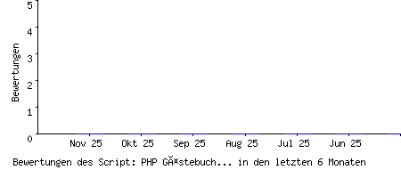 Bewertungen des Script: PHP Gästebuch Script