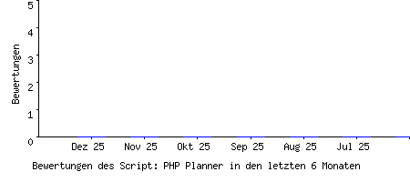 Bewertungen des Script: PHP Planner