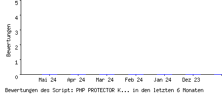Bewertungen des Script: PHP PROTECTOR Komplettschutz für Ihre Scripte