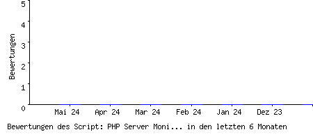 Bewertungen des Script: PHP Server Monitor