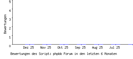 Bewertungen des Script: phpbb Forum