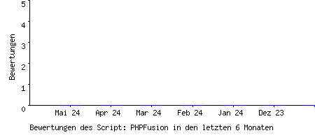 Bewertungen des Script: PHPFusion