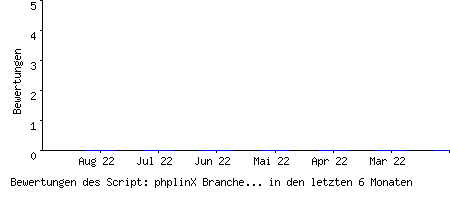 Bewertungen des Script: phplinX Branchenbuch V3.1