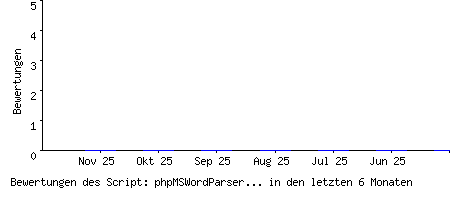 Bewertungen des Script: phpMSWordParser  - Word Dokumente generieren