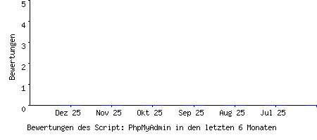Bewertungen des Script: PhpMyAdmin