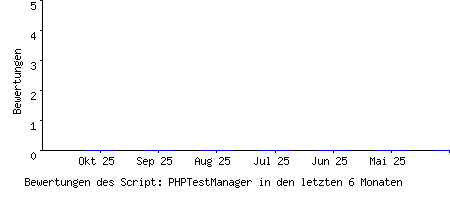 Bewertungen des Script: PHPTestManager