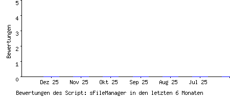 Bewertungen des Script: sFileManager