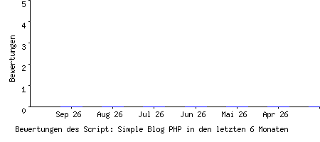 Bewertungen des Script: Simple Blog PHP