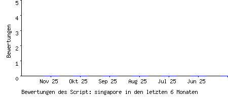 Bewertungen des Script: singapore