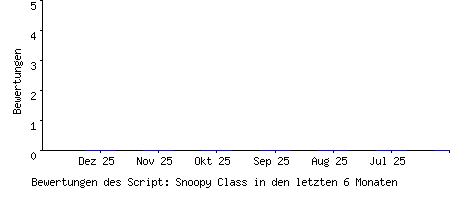 Bewertungen des Script: Snoopy Class