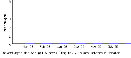 Bewertungen des Script: SuperMailingList