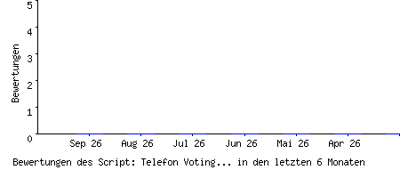 Bewertungen des Script: Telefon Voting System