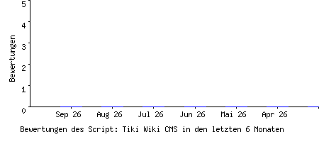 Bewertungen des Script: Tiki Wiki CMS