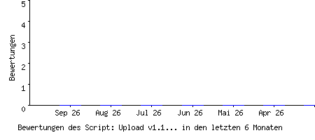 Bewertungen des Script: Upload v1.1 Bootstrap