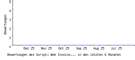 Bewertungen des Script: Web Invoice für WordPress