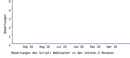 Bewertungen des Script: WebCounter