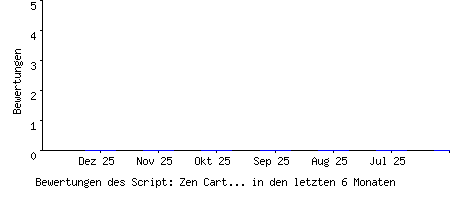 Bewertungen des Script: Zen Cart Shop-System
