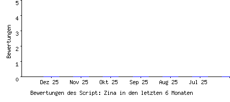 Bewertungen des Script: Zina